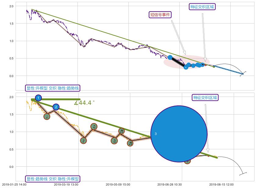 趋势线 ➕ 突破整理